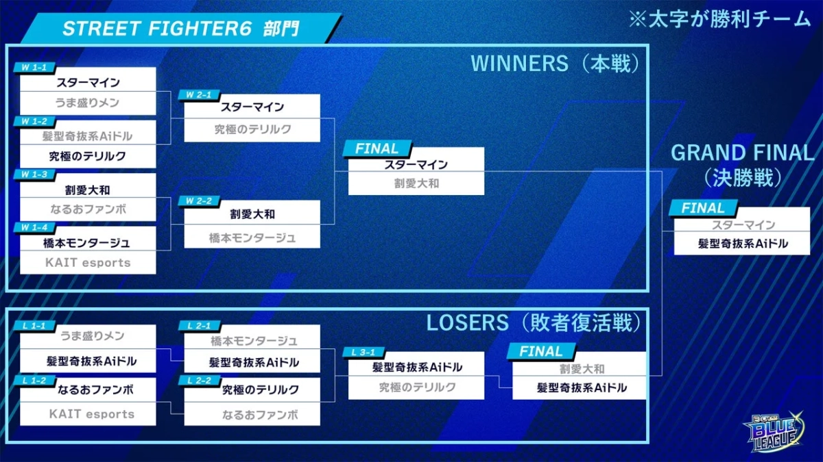 STREET FIGHTER6 部門 戦績