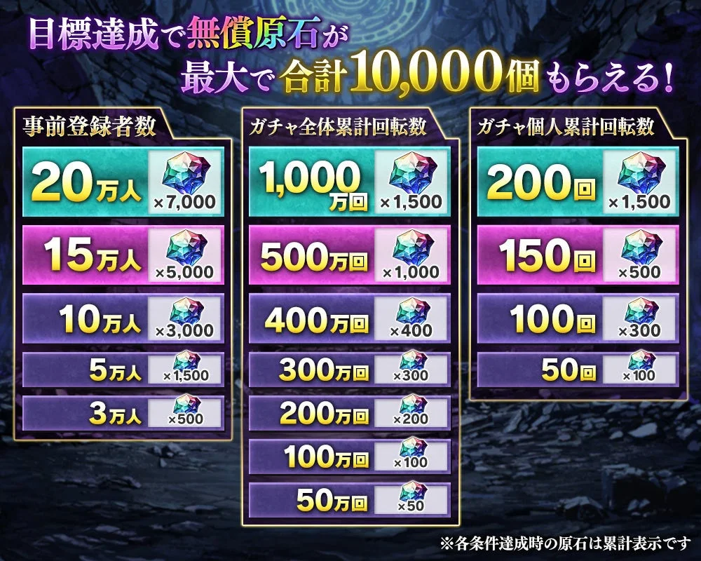 目標達成で無償原石が最大で合計10,000個もらえる!