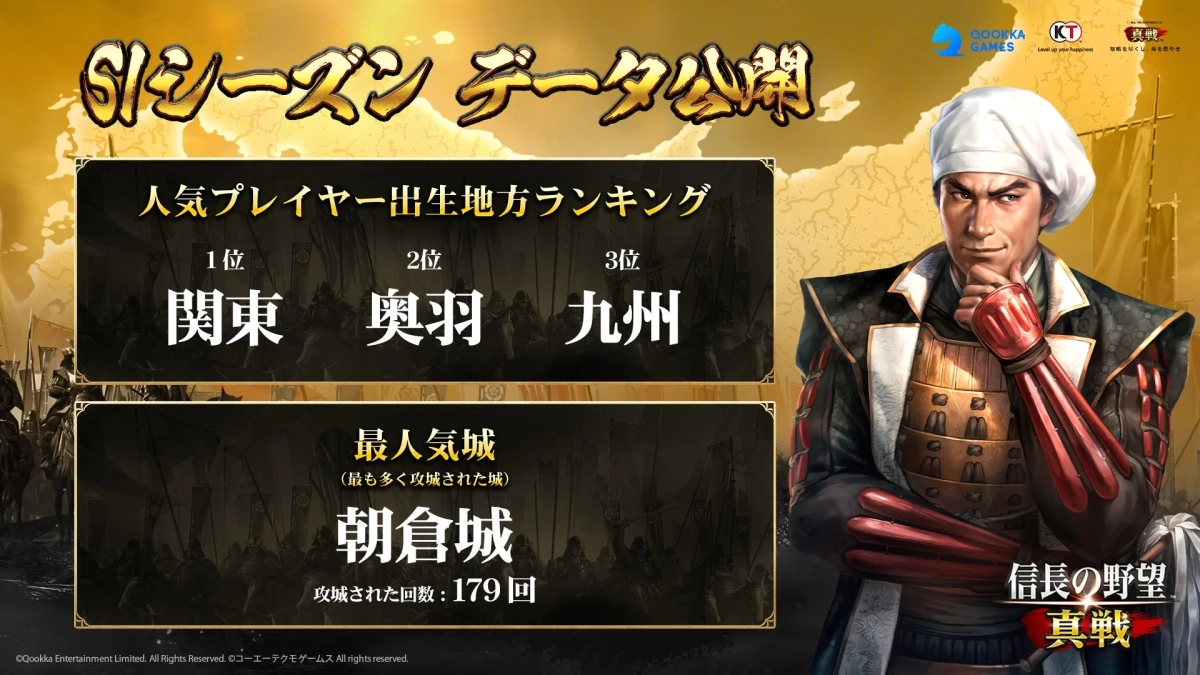 人気プレイヤーの出生地方トップ3と最も攻城された朝倉城