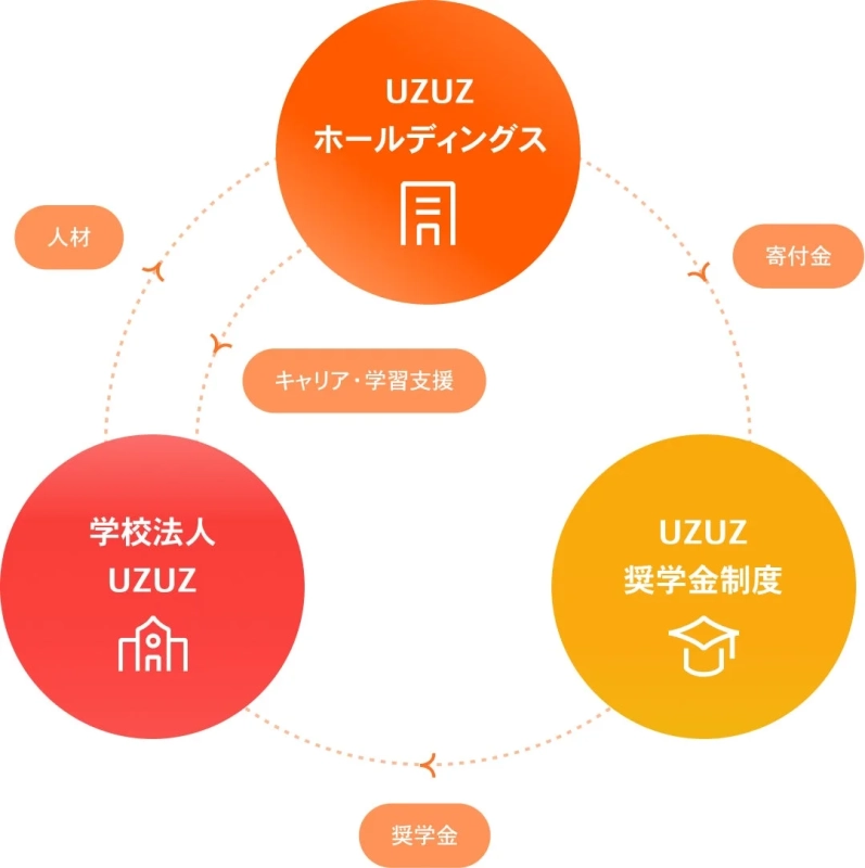UZUZグループの組織図