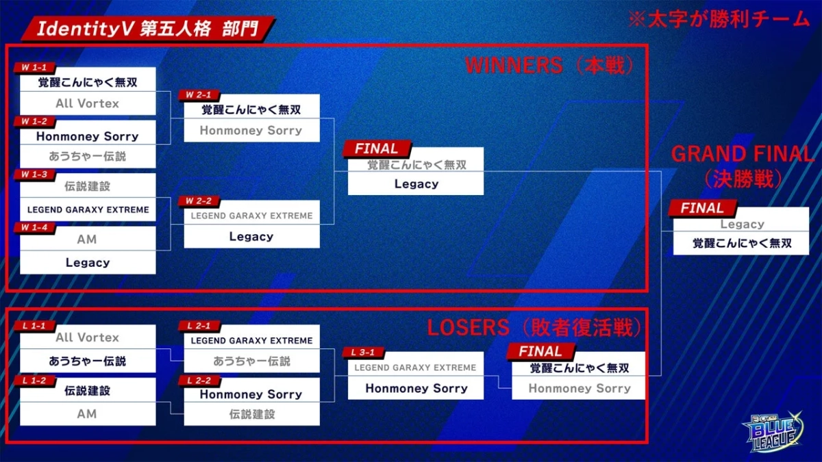 IdentityV 第五人格 部門 戦績