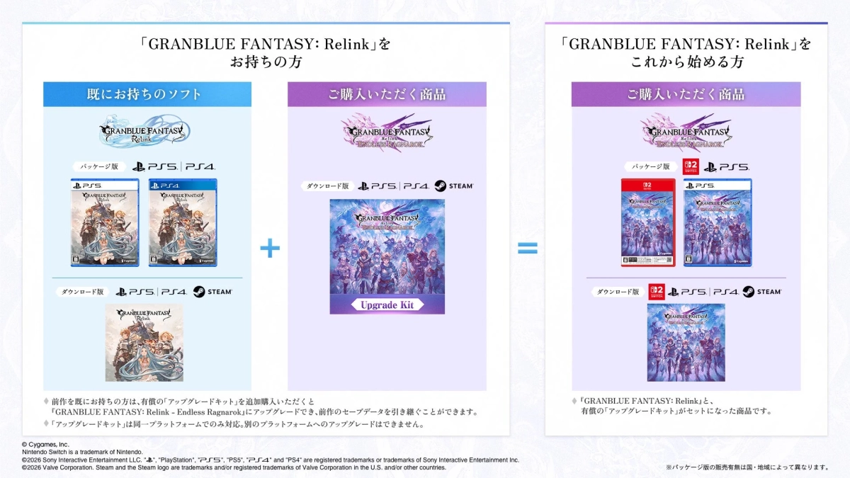GRANBLUE FANTASY: Relink」の既存ユーザー向けアップグレードキットによる「Endless Ragnarok」へのアップグレード方法と、新規ユーザー向けの商品構成をプラットフォーム別に比較説明しています。