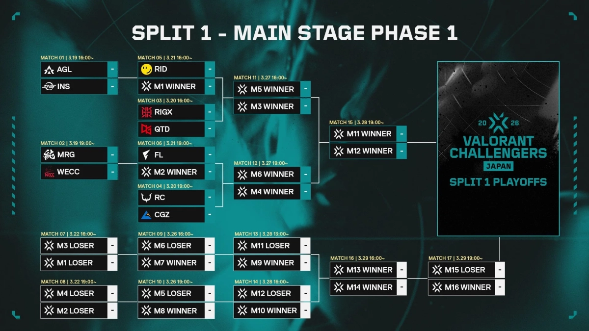 VALORANT Challengers Japan Split 1のメインステージPhase 1とプレイオフのトーナメントブラケット図