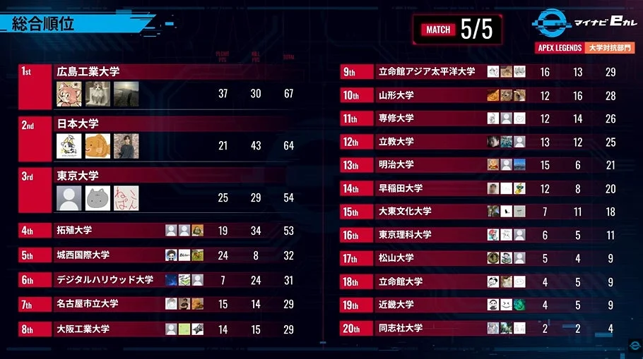 Apex Legends大学対抗部門総合順位