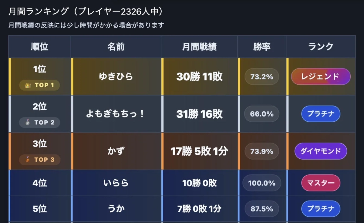 ゲームの月間ランキング