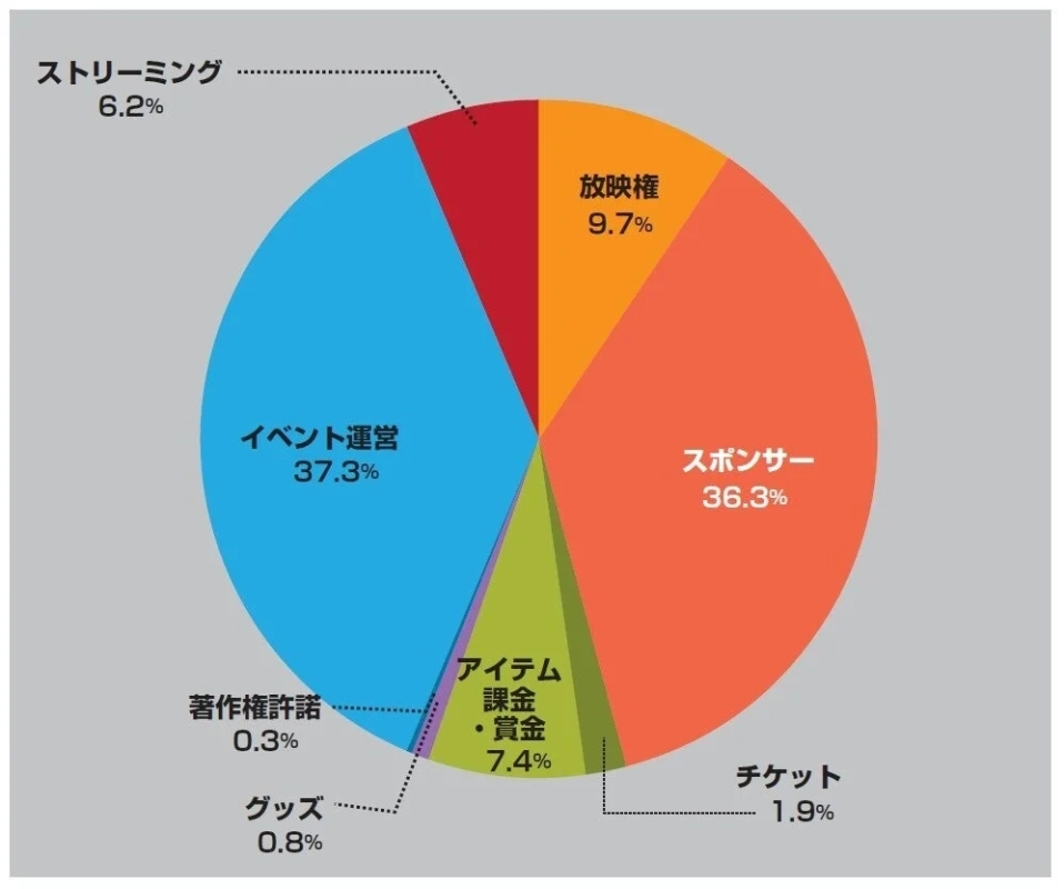 eスポーツ市場の構成比を示す円グラフ
