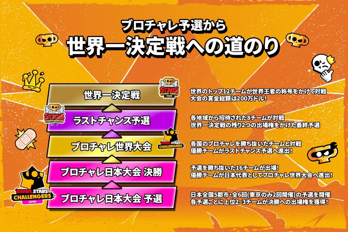 ブロスタ 世界大会への道のり