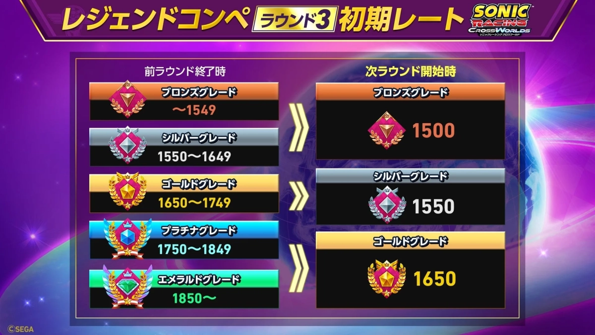 レジェンドコンペ ラウンド3 初期レート