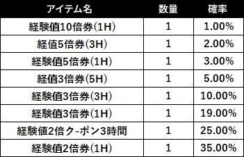 経験値獲得を補助するアイテムがランダムで手に入るお得なBOX