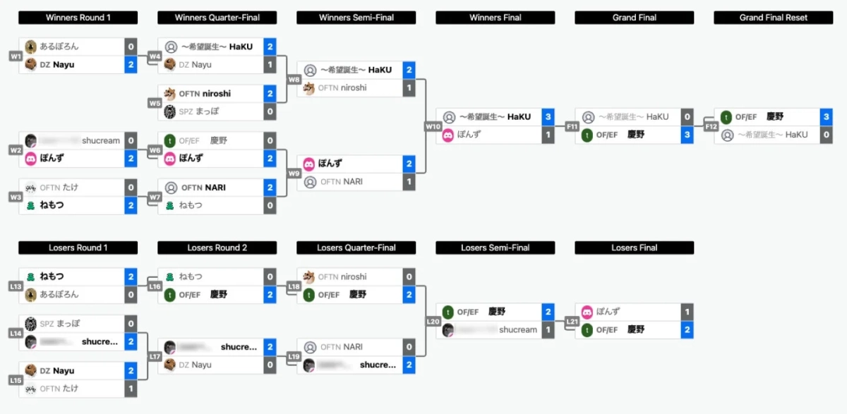 ダブルエリミネーション形式のトーナメント表