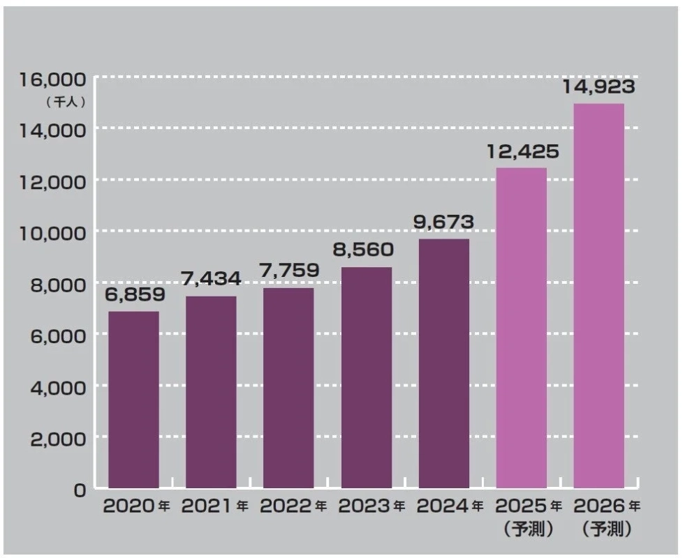 eスポーツファン数と競技者人口の推移を示す棒グラフ