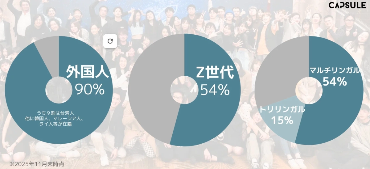 CAPSULEの人材構成を示す円グラフ