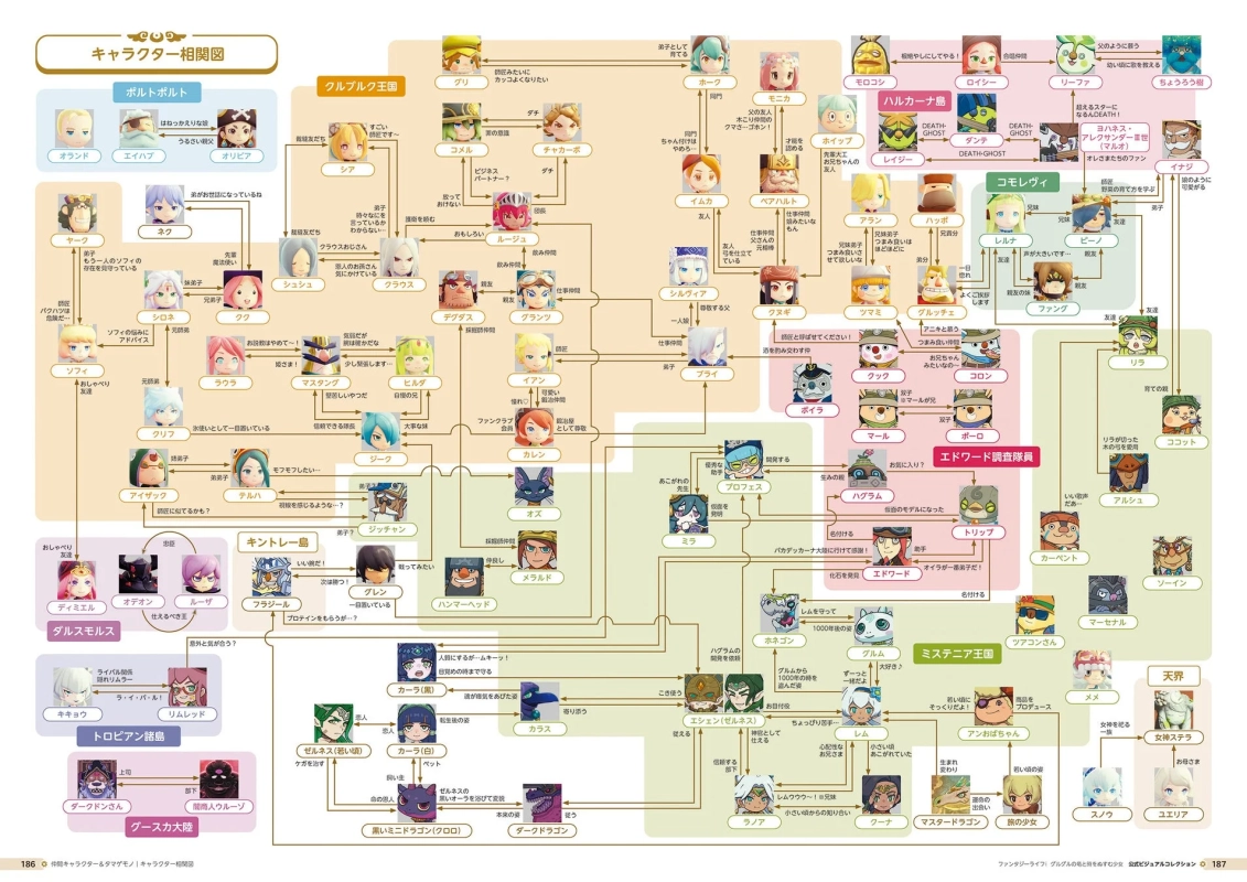 キャラクター相関図