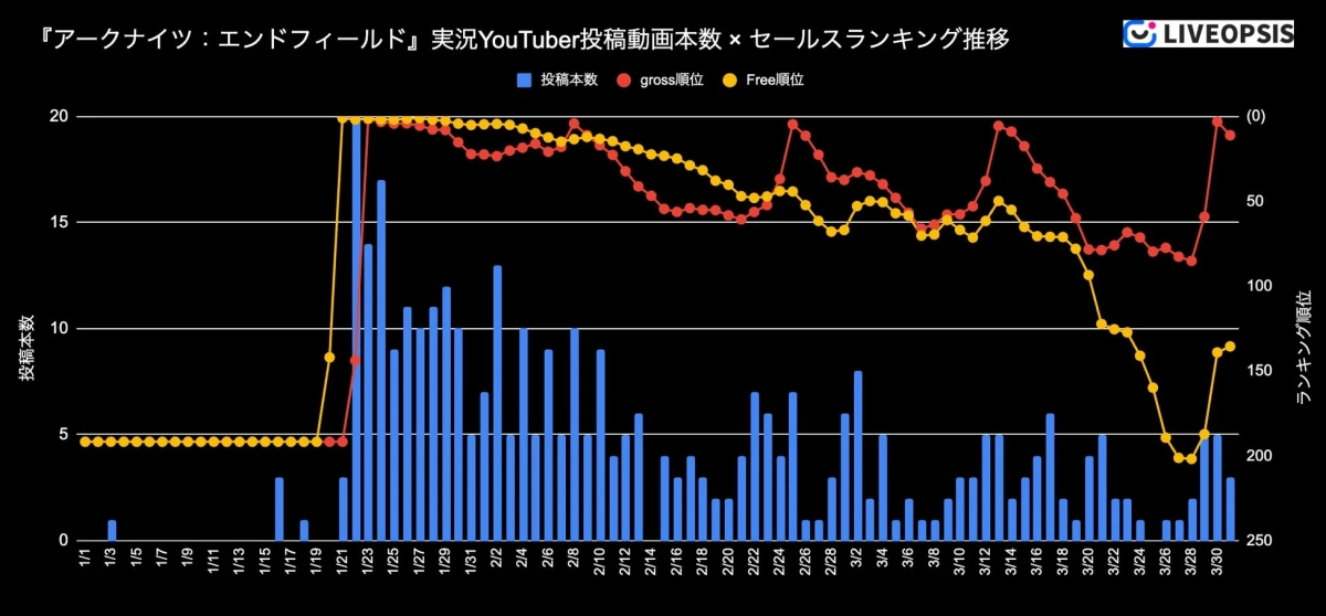 『アークナイツ：エンドフィールド』実況YouTuber投稿動画本数×セールスランキング推移