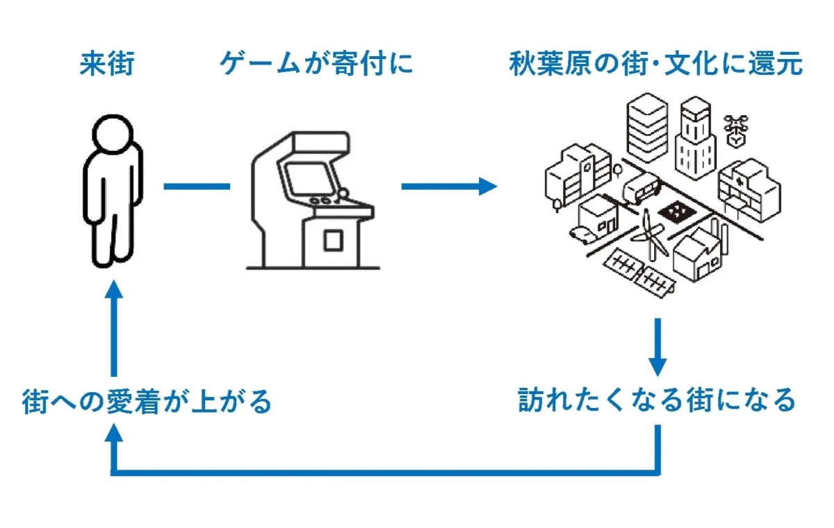 ゲームが寄付に繋がる仕組み