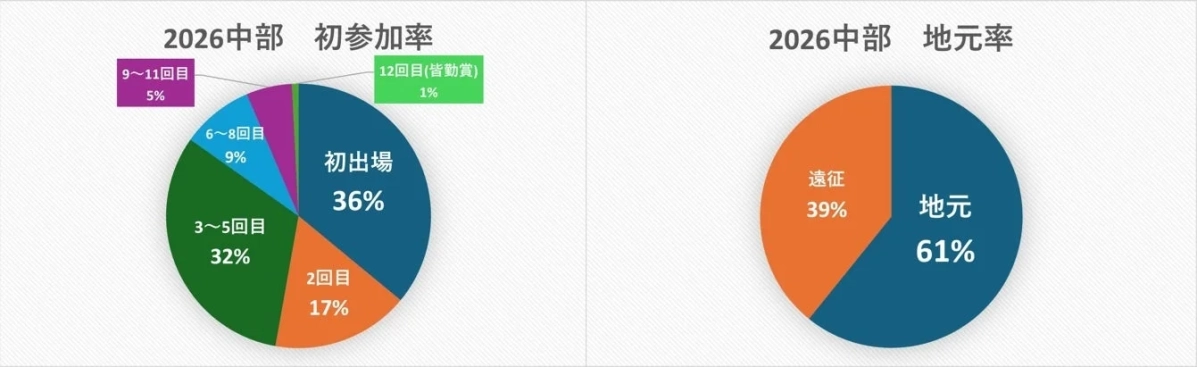 2026中部 初参加率・地元率の円グラフ