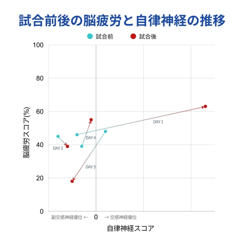 試合前後の脳疲労と自律神経の推移