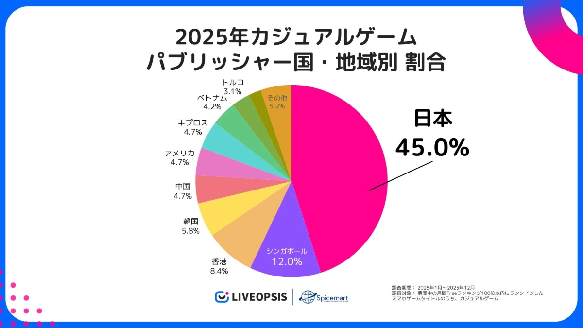 2025年カジュアルゲーム パブリッシャー国・地域別 割合