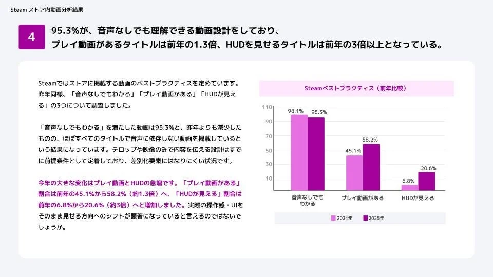 Steam ストア内動画分析結果 4 95.3%が、音声なしでも理解できる動画設計をしており、プレイ動画があるタイトルは前年の1.3倍、HUDを見せるタイトルは前年の3倍以上となっている。