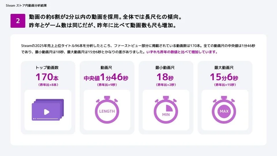 Steam ストア内動画分析結果 2 動画の約6割が2分以内の動画を採用。全体では長尺化の傾向。