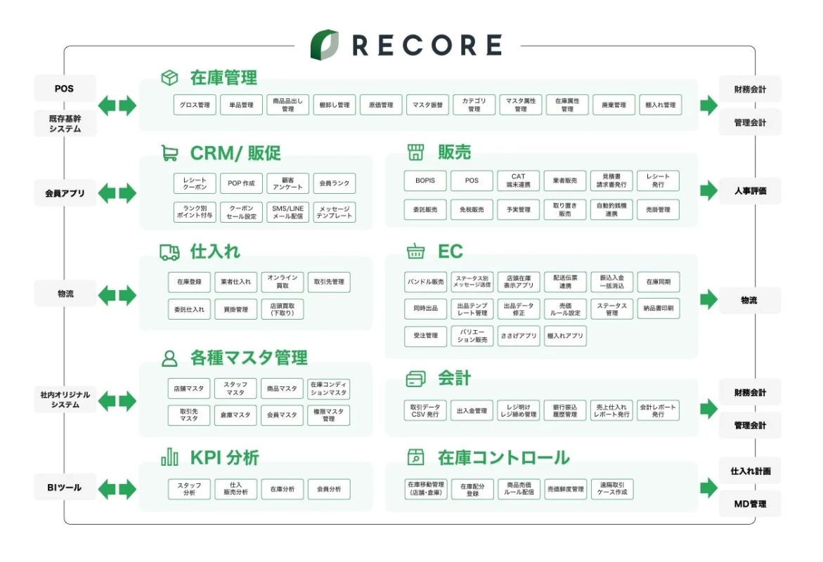 RECOREのシステム構成図