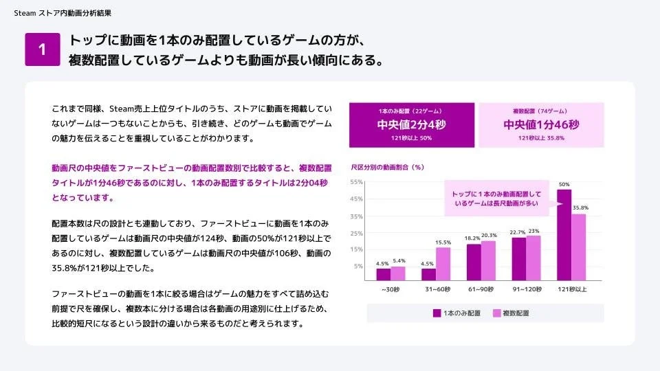 Steam ストア内動画分析結果 1 トップに動画を1本のみ配置しているゲームの方が、複数配置しているゲームよりも動画が長い傾向にある。