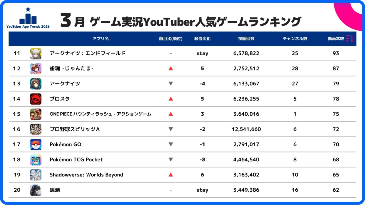 ゲーム実況YouTuber人気ゲームランキング11位〜20位