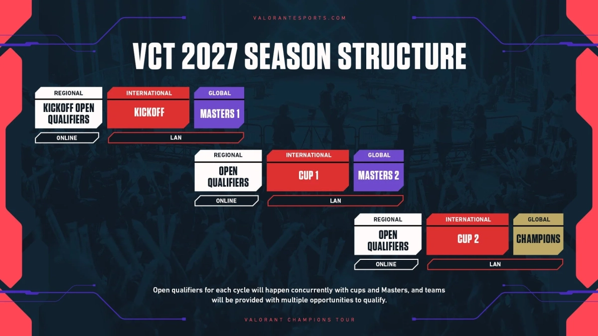 VCT 2027 Season Structure