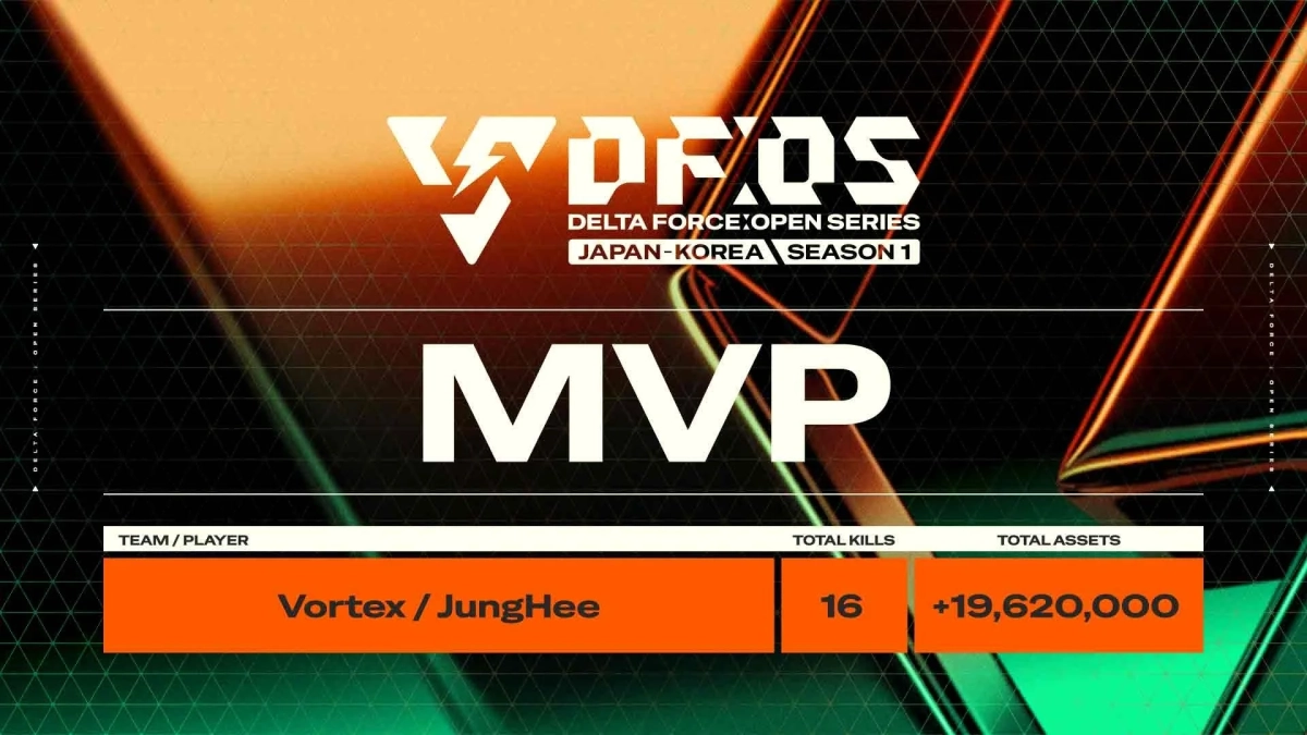 DELTA FORCE OPEN SERIES JAPAN-KOREA SEASON 1 MVP TEAM / PLAYER TOTAL KILLS TOTAL ASSETS Vortex / JungHee 16 +19,620,000