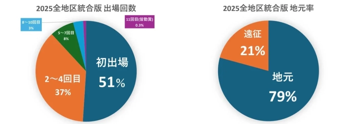 2025全地区統合版 出場回数・地元率の円グラフ