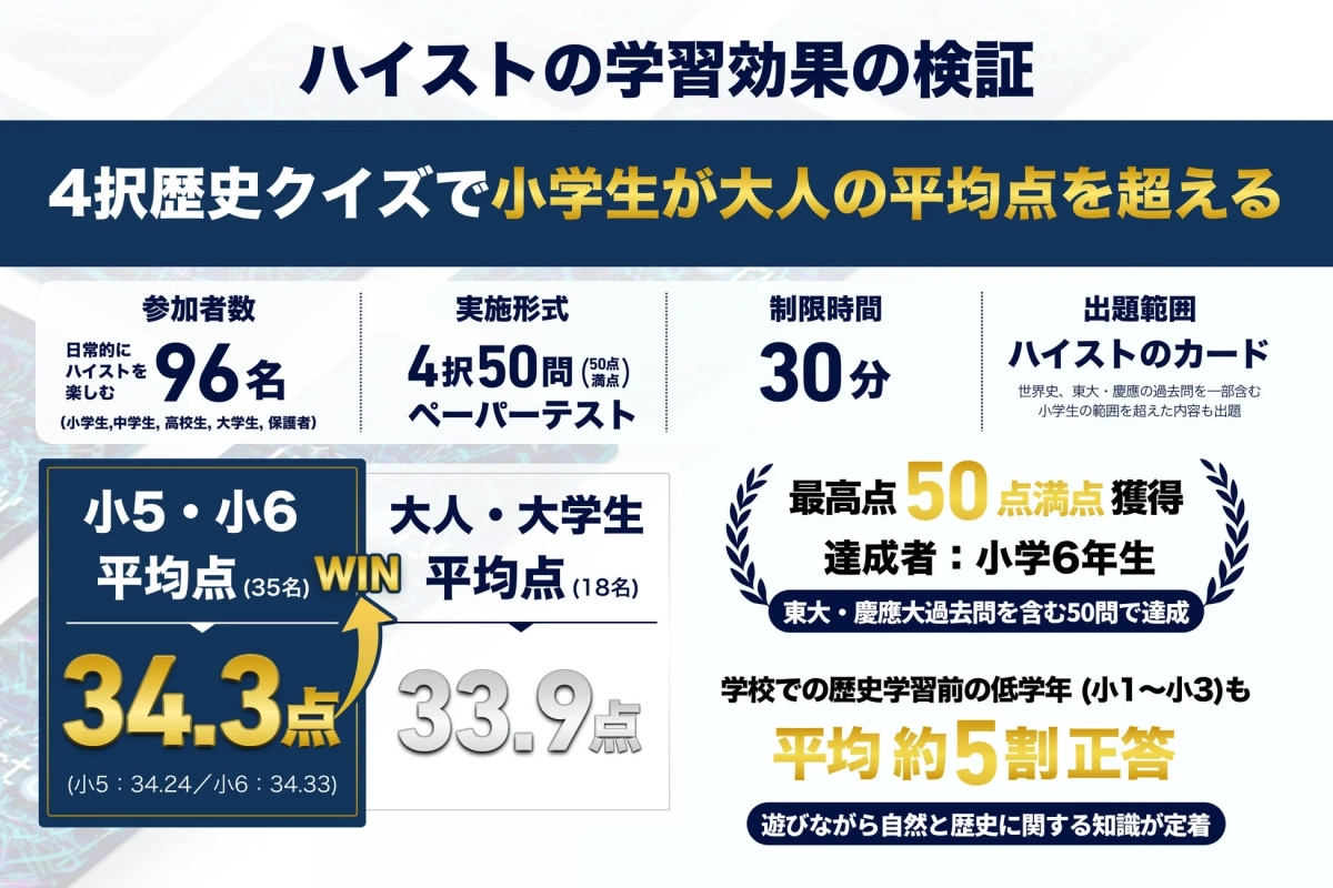 ハイストの学習効果検証結果