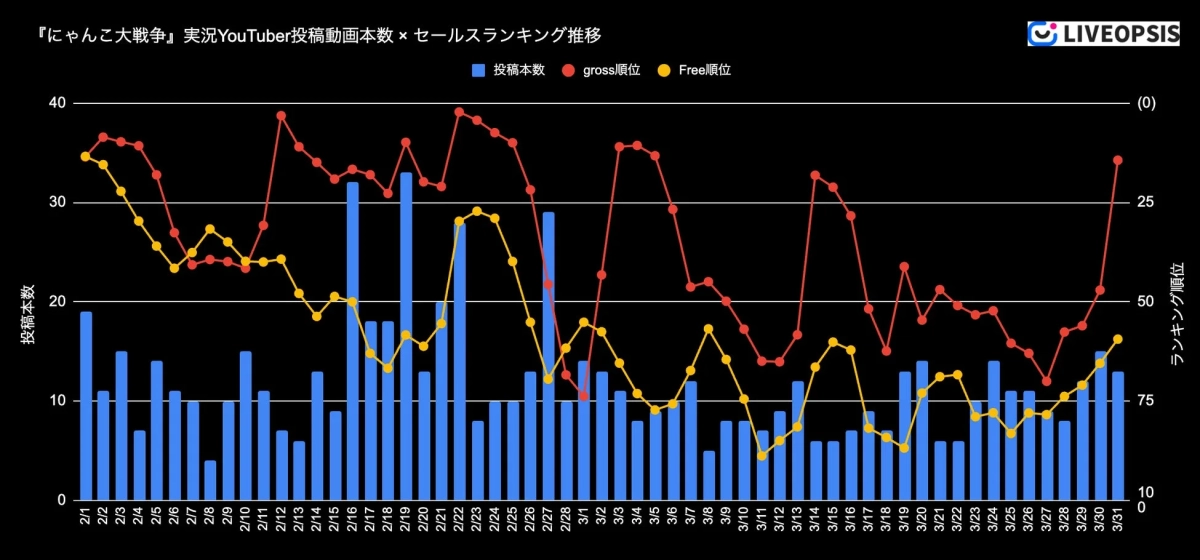『にゃんこ大戦争』実況YouTuber投稿動画本数×セールスランキング推移