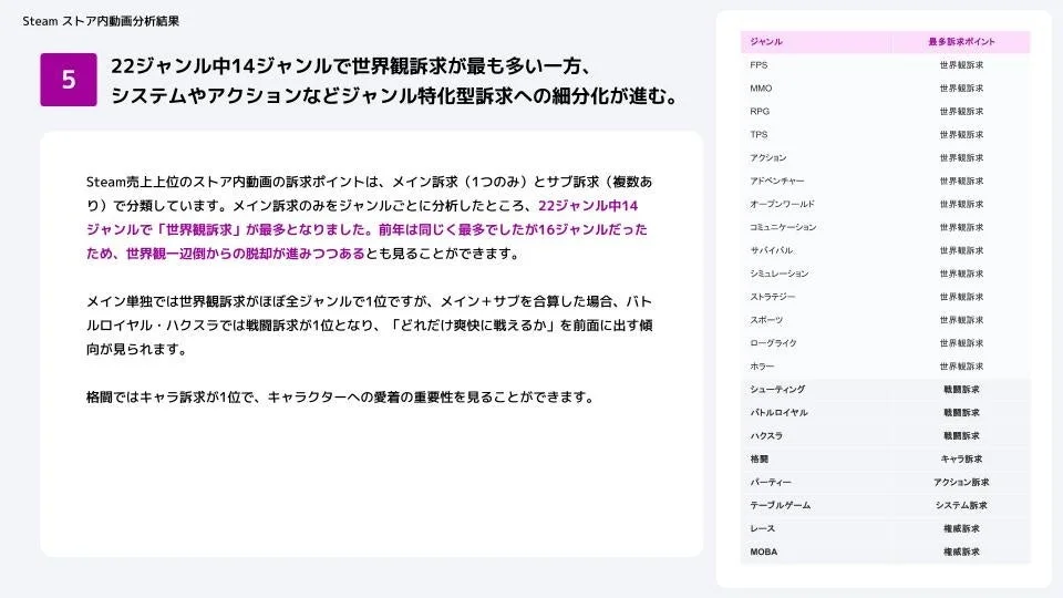 Steamストア内動画分析結果 5 22ジャンル中14ジャンルで世界観訴求が最も多い一方、システムやアクションなどジャンル特化型訴求への細分化が進む。