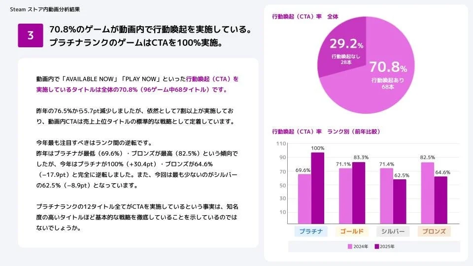 Steam ストア内動画分析結果3 70.8%のゲームが動画内で行動喚起を実施している。プラチナランクのゲームはCTAを100%実施。