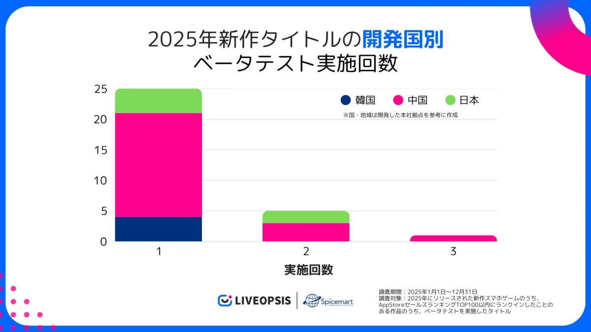 2025年新作タイトルの開発国別ベータテスト実施回数