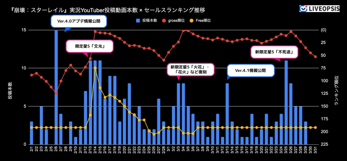 『崩壊：スターレイル』実況YouTuber投稿動画本数×セールスランキング推移