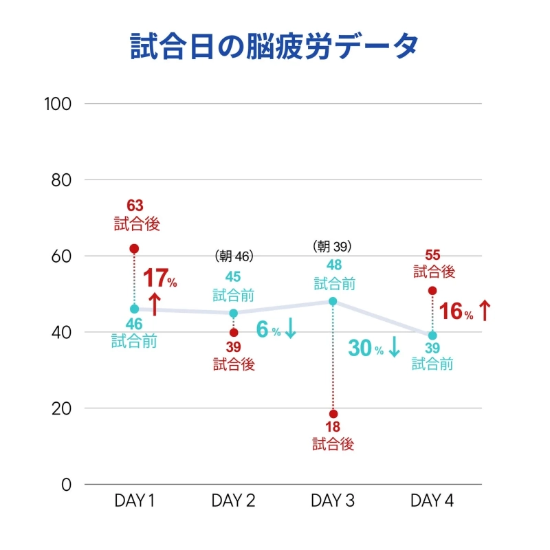 試合日の脳疲労データ