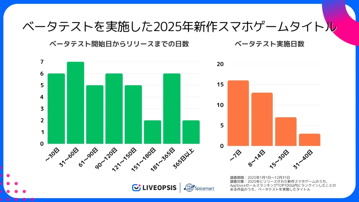 ベータテスト開始日からリリースまでの日数と実施日数