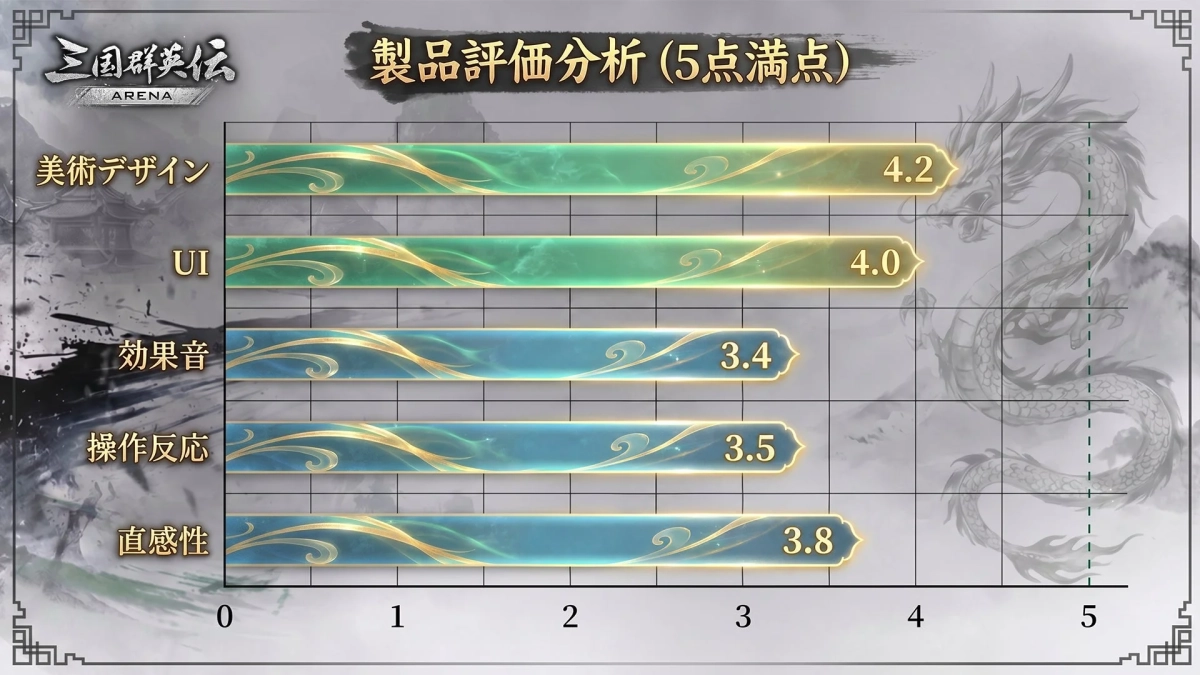 三国群英伝 ARENAの製品評価分析グラフ