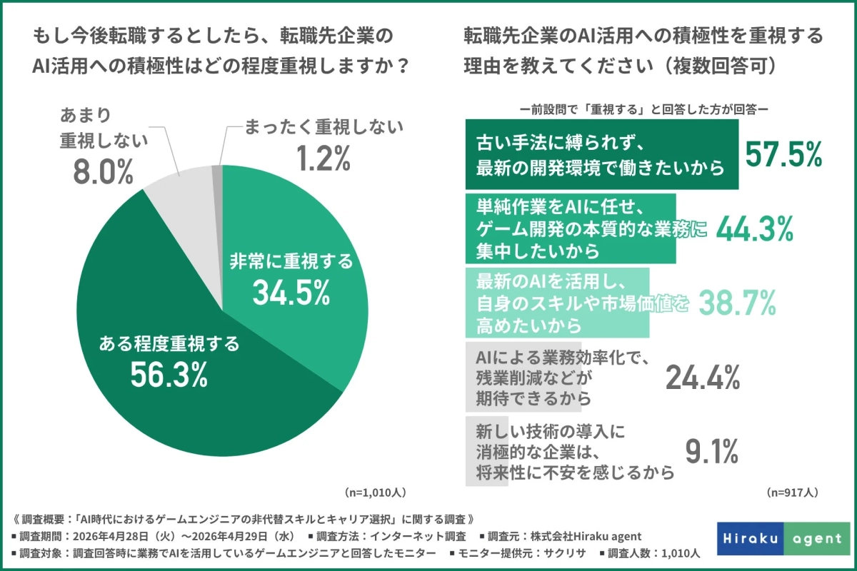 転職先企業のAI活用への積極性