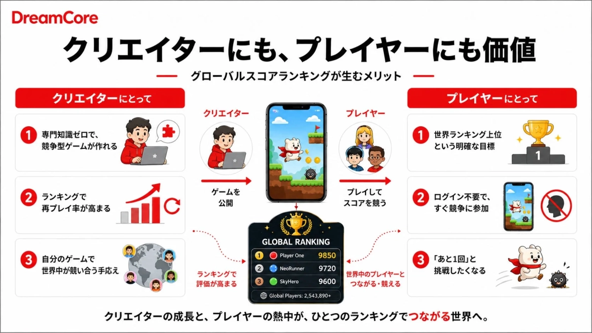 クリエイターとプレイヤー双方に生まれる価値
