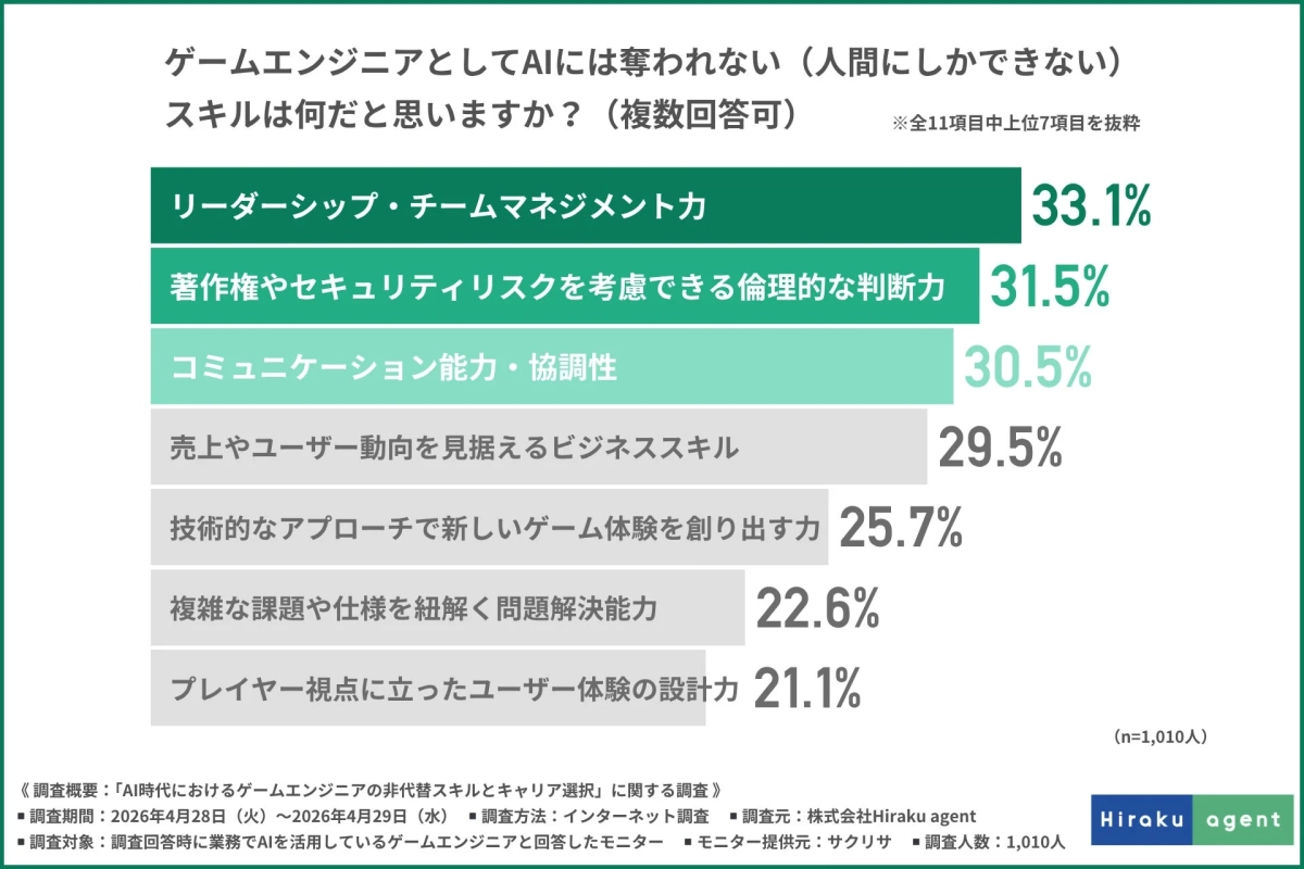 AIに奪われないスキル