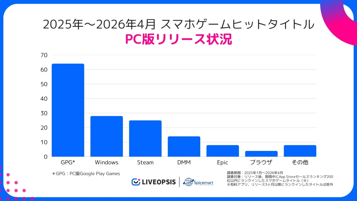 2025年~2026年4月 スマホゲームヒットタイトル PC版リリース状況