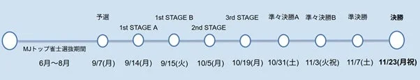 MJトップ雀士選抜期間と大会スケジュール