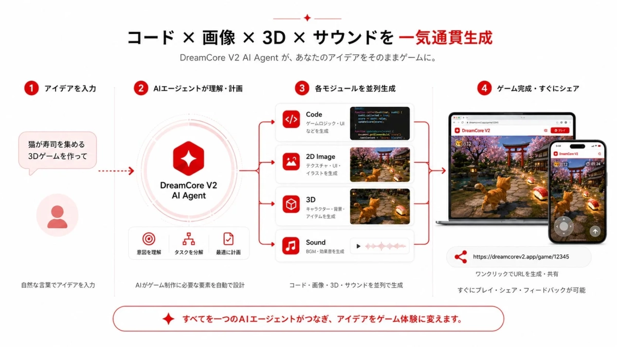 DreamCore V2 AI Agentによる開発フロー