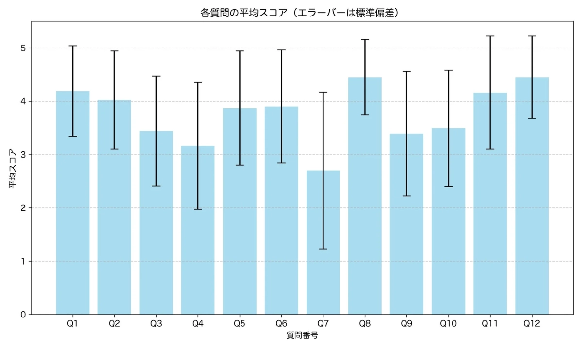 質問の平均スコアを示す棒グラフ