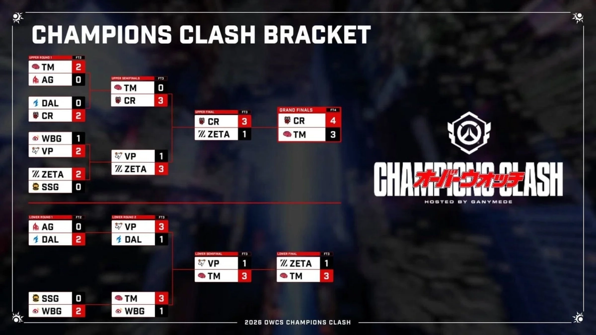2026 OWCS Champions Clashのトーナメントブラケットです。
