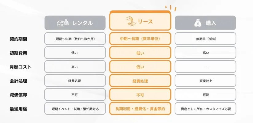 レンタル・リース・購入の比較