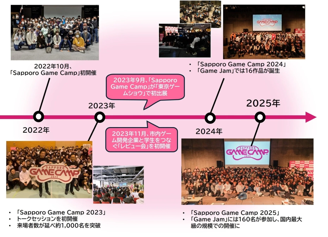Sapporo Game Campの歩み