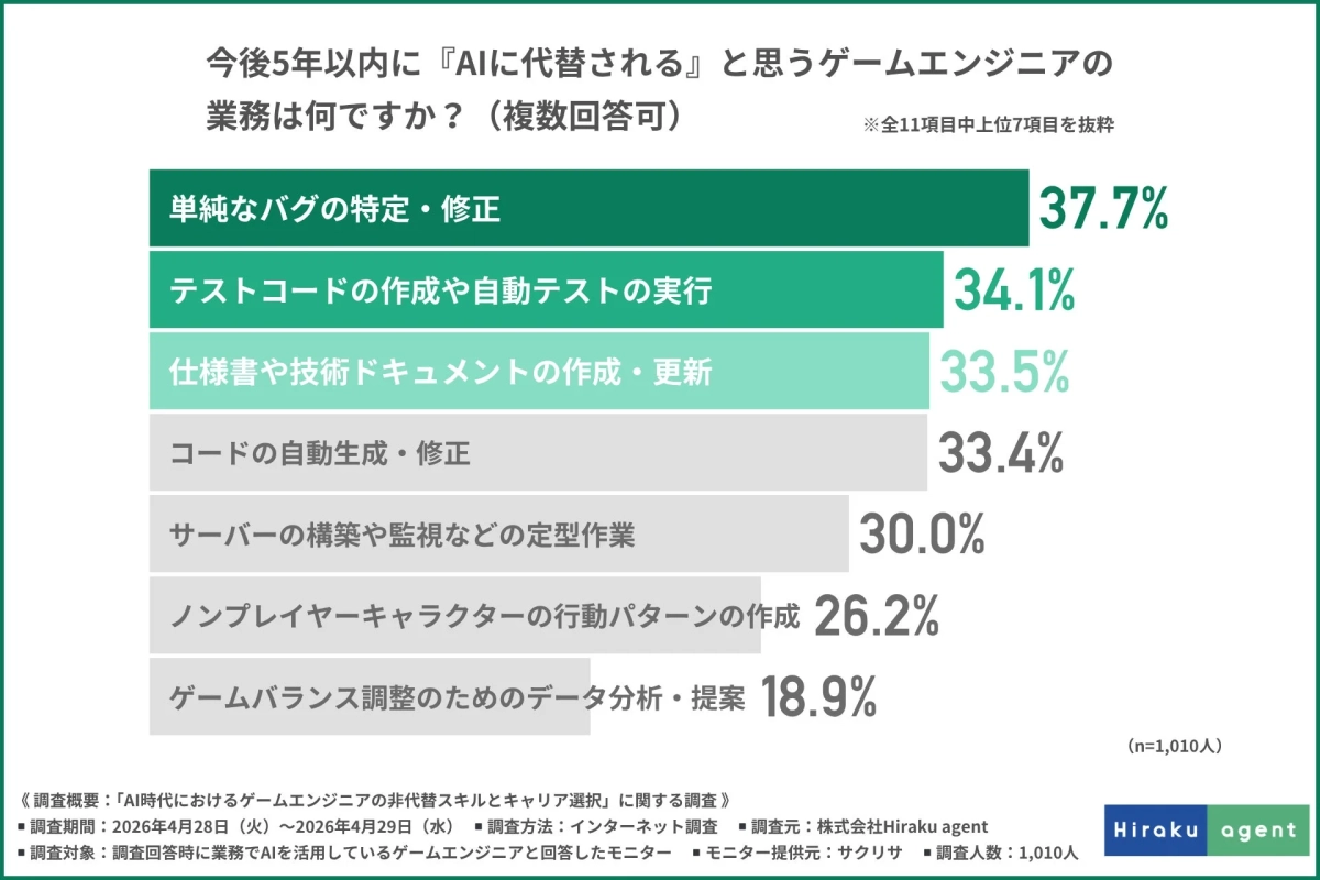 AIに代替される業務